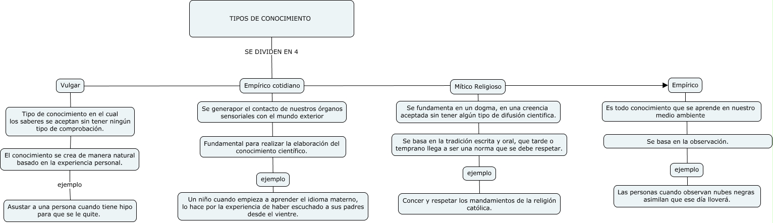 A11 Tipos de conocimiento ESPE J.E Tipos de conocimiento